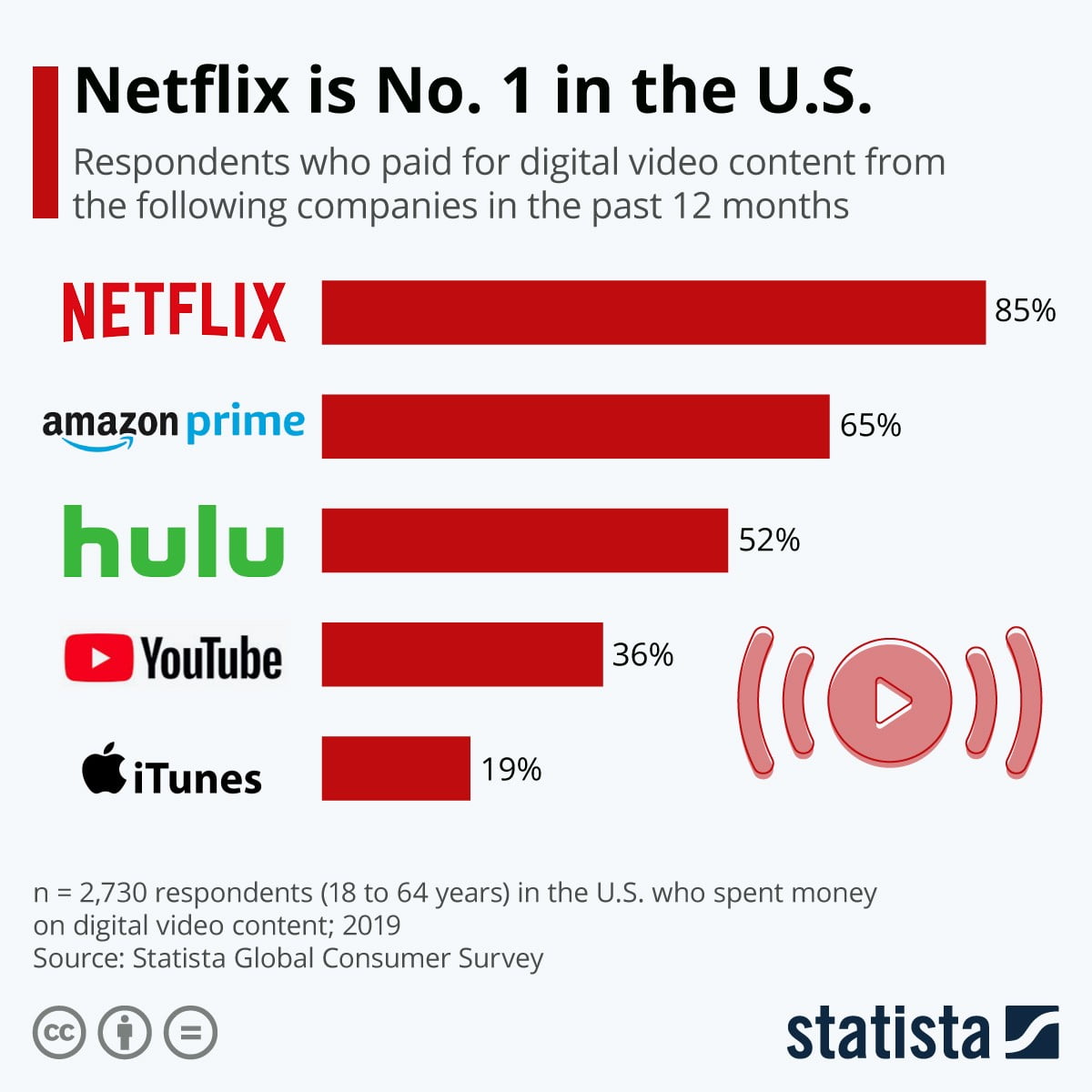 Số liệu về Netflix 