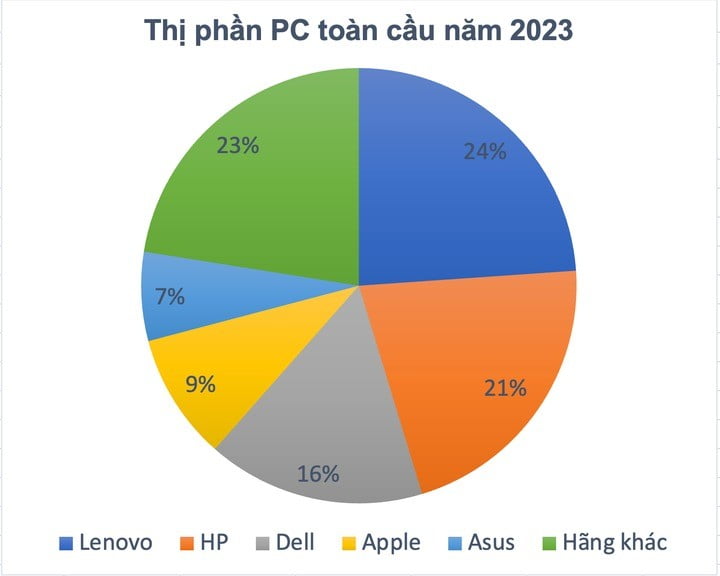 Dell vẫn giữ thị phần thứ 3 thế giới và đang ngày càng tăng trưởng