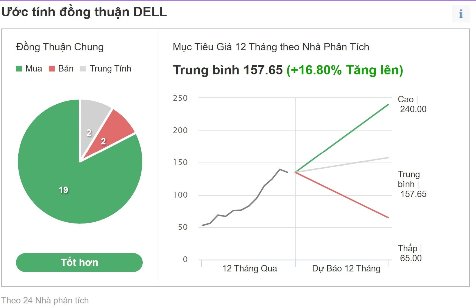 Dự báo tiềm năng về giá của mã chứng khoán công ty Dell