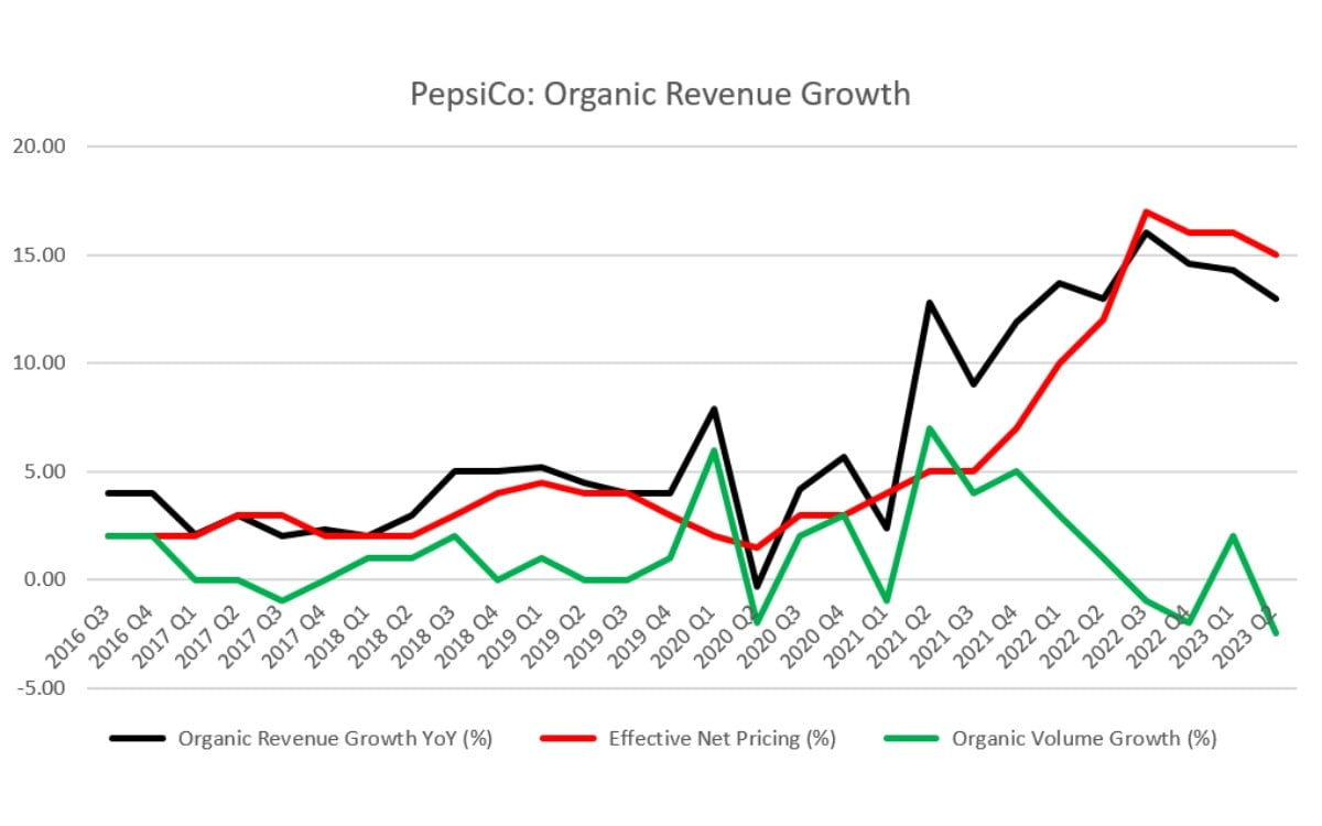 PepsiCo đặt mục tiêu tăng trưởng doanh thu từ 6-8% hàng năm trong giai đoạn từ 2024-2028 thể hiện tầm nhìn khả quan trong tương lai