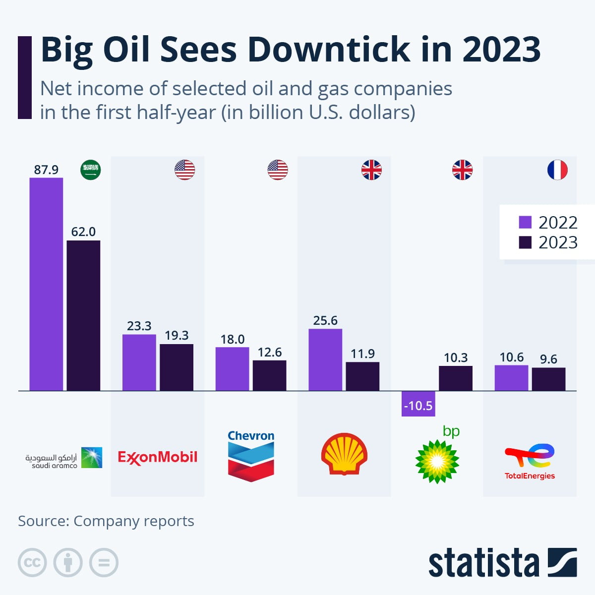 thống kê các tập đoạn dầu khí nổi tiếng thế giới