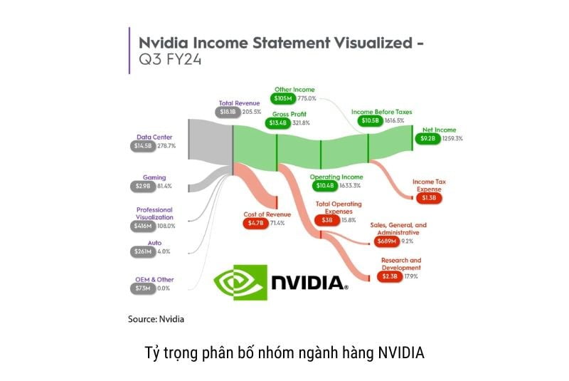 tỷ trọng phân bổ nvidia 