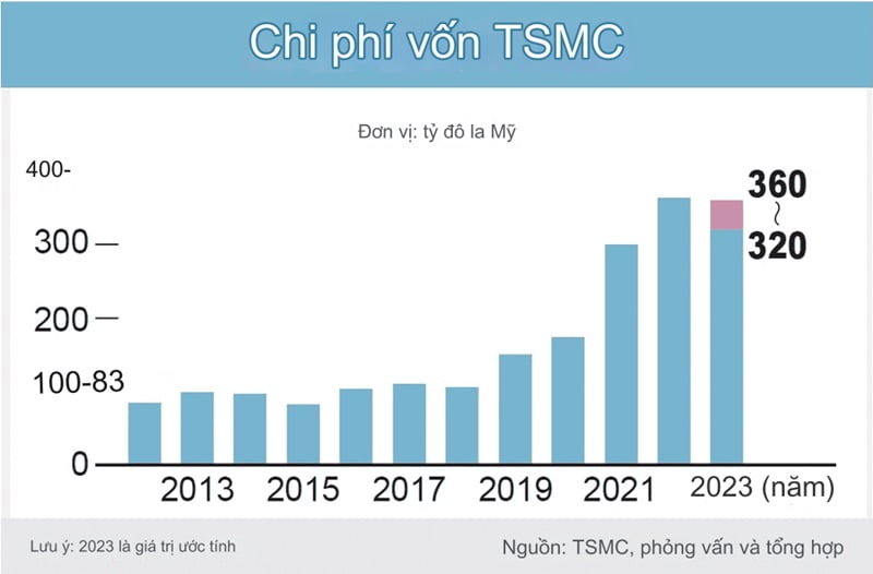 Bảng thống kê chi phí vốn của công ty Taiwan Semiconductor Manufacturing qua các năm