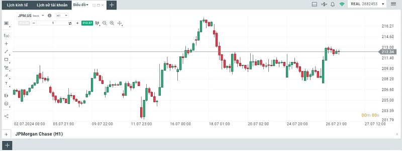 Mã chứng khoán JPM với giá thị trường 212,4 USD/cp (xStation)